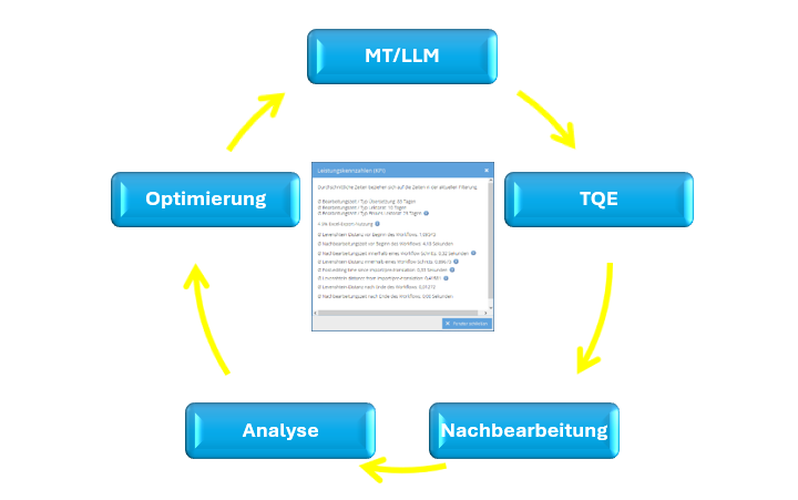 Stetiger Optimierungsprozess dank flexibler Analysen
