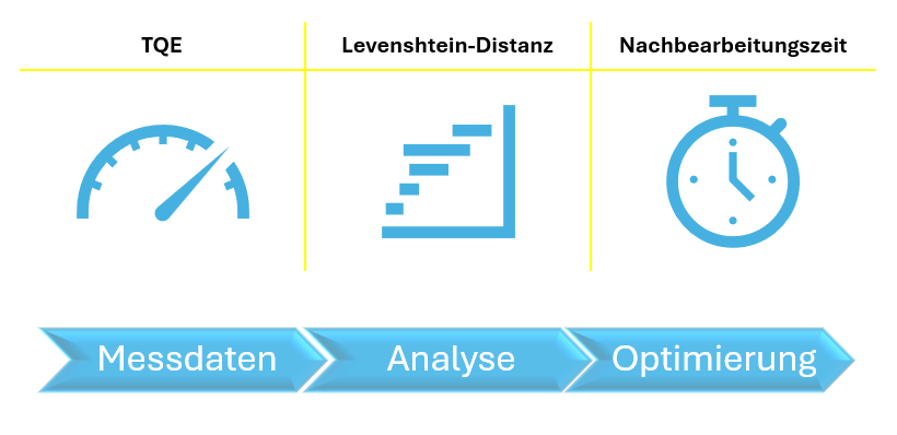 translate5 unterstützt bei der Optimierung maschineller Übersetzung