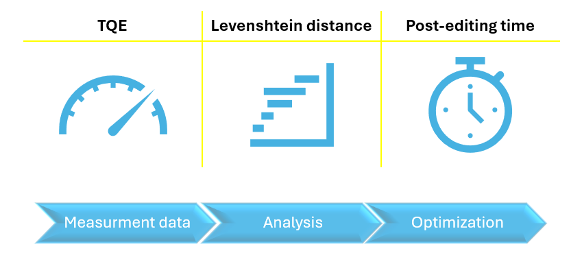 Continuous optimization process thanks to flexible analyses