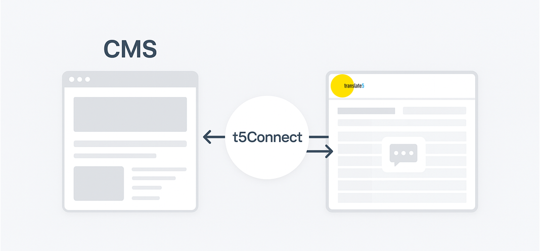 Schematische Darstellung der Anbindung CMS – t5Connect – translate5
