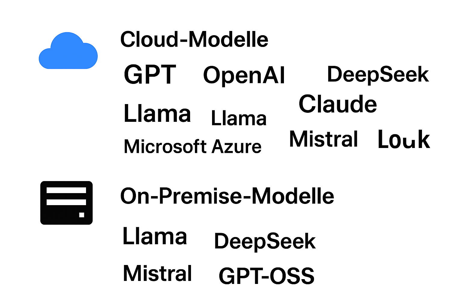 Integrierbare LLM-Modelle – in cloud und on-premise