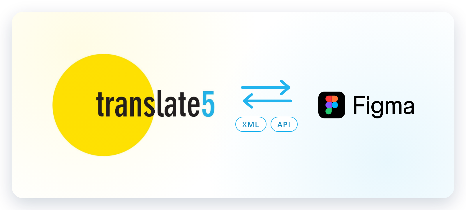 Send translatable content from Figma to translate5 using the XML export option or the bidirectional API.